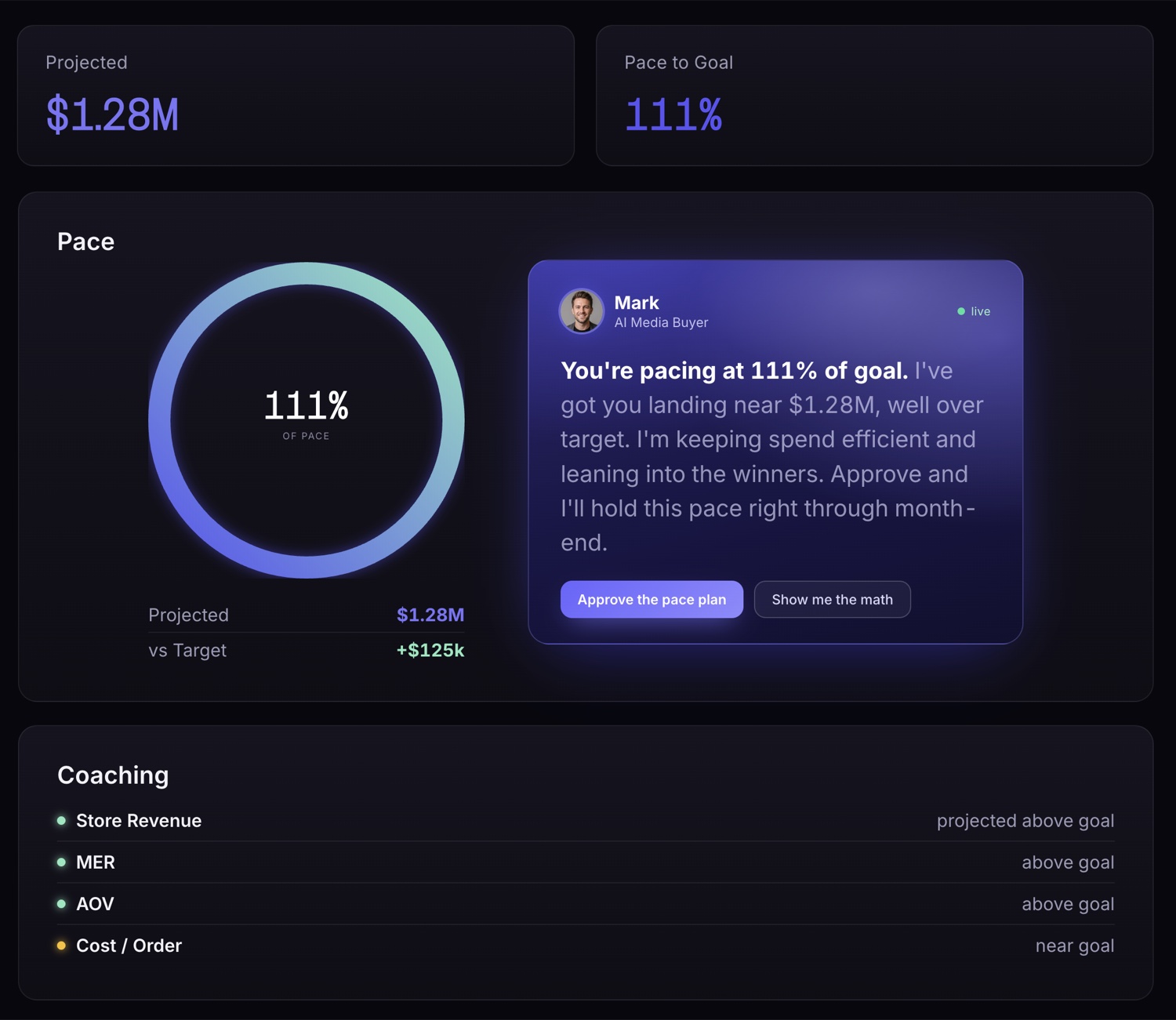 Admark Goal Tracker — pacing at 111% of goal, projected $1.28M, with Mark's coaching