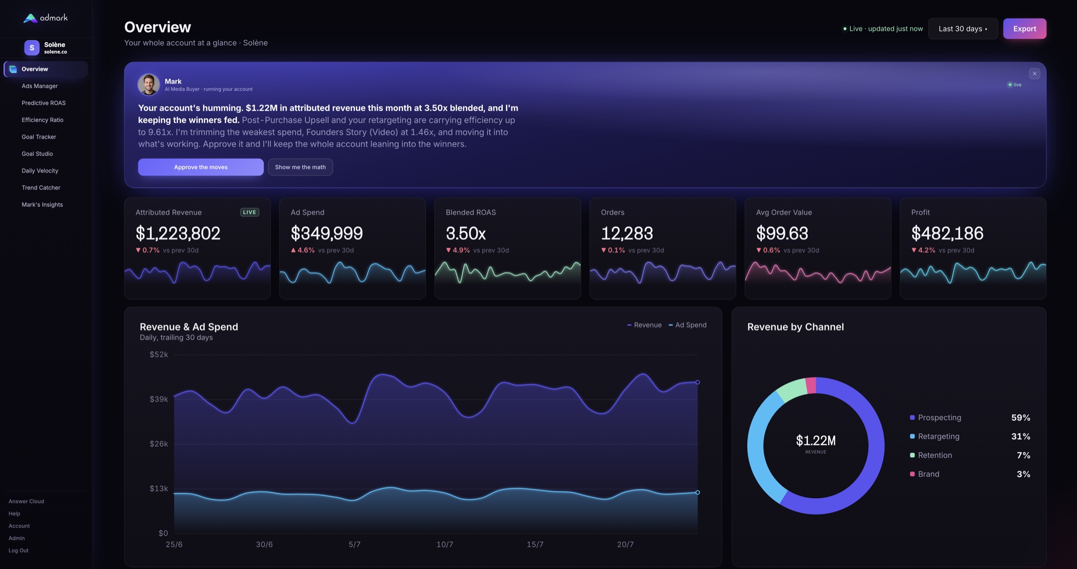 Admark Overview dashboard — the whole account at a glance, with Mark's live summary, key stats and revenue charts