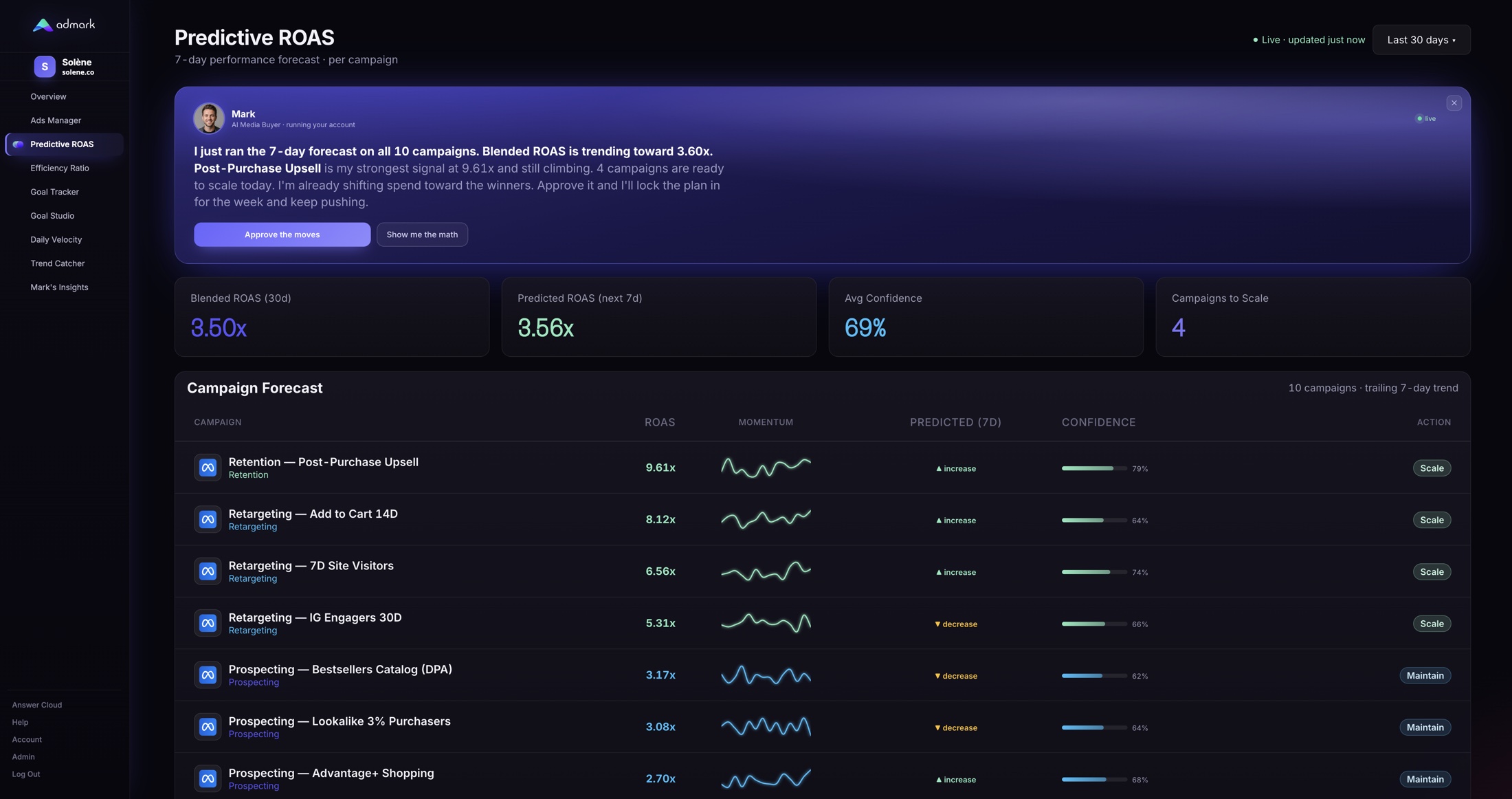 Admark Predictive ROAS dashboard — a 7-day performance forecast per campaign, with momentum sparklines and scale or maintain calls