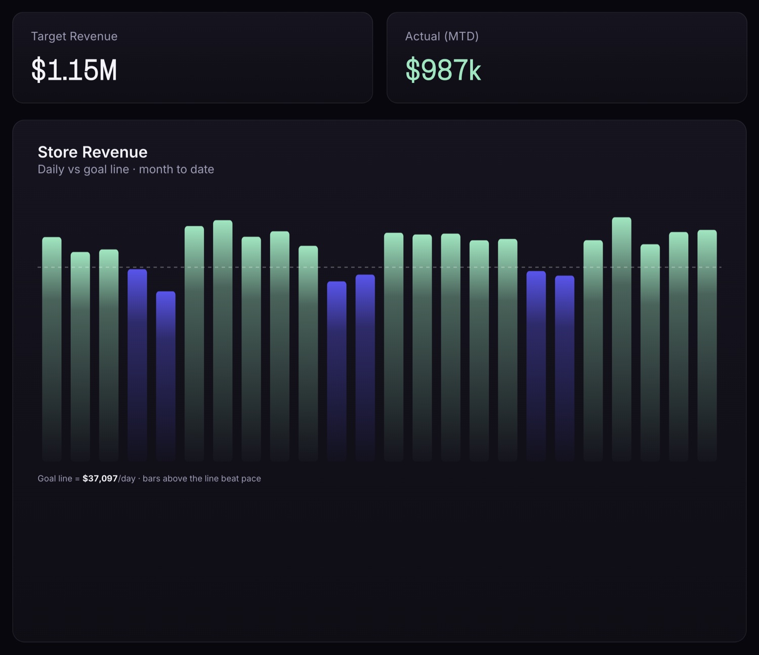 Admark — daily store revenue against the goal line, month to date